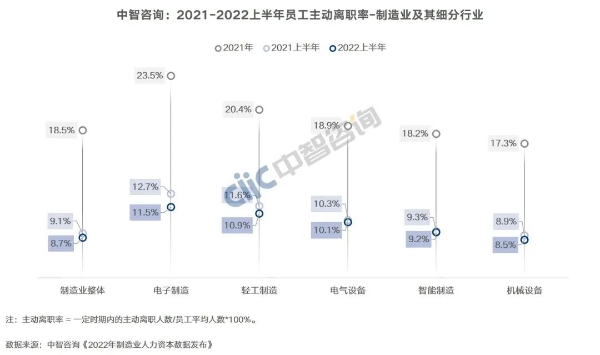 2021-2022上半年员工主动离职率-制造业及其细分行业