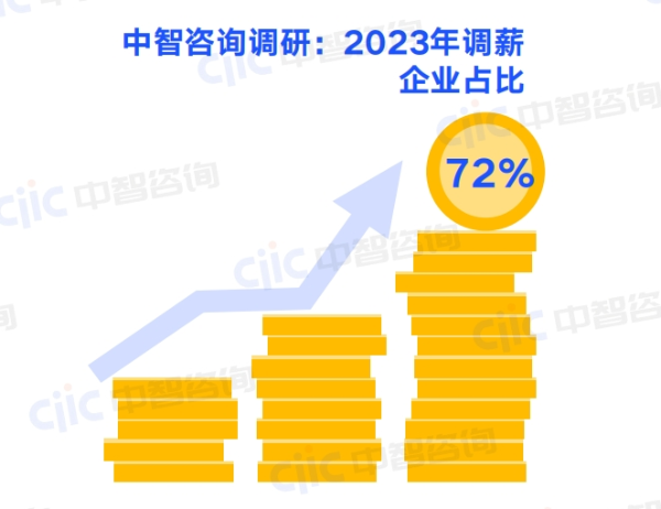 调薪企业占比.png 调薪企业占比.png