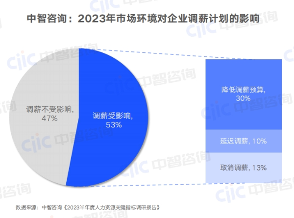 调薪受市场环境影响.png 调薪受市场环境影响.png