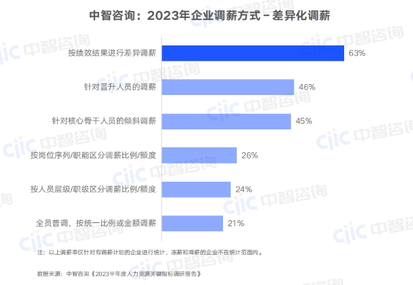 调薪方式:差异化调薪.png 调薪方式:差异化调薪.png