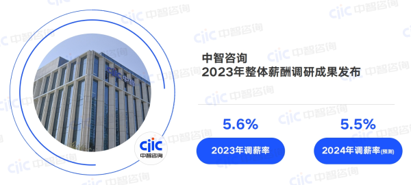 整体调薪率.png 整体调薪率.png