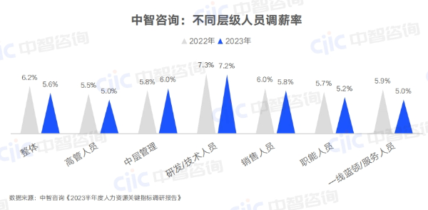 差异化调薪:不同层级人员调薪率.png 差异化调薪:不同层级人员调薪率.png
