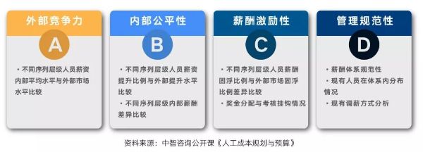 四维度分析企业员工薪酬情况