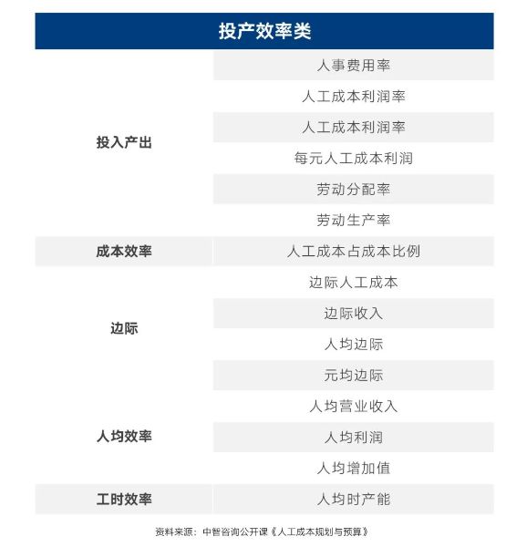 投产效率类 投产效率类