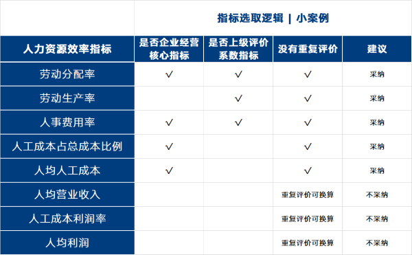 指标选取逻辑 小案例