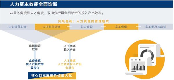 人力资本效能全面诊断 人力资本效能全面诊断