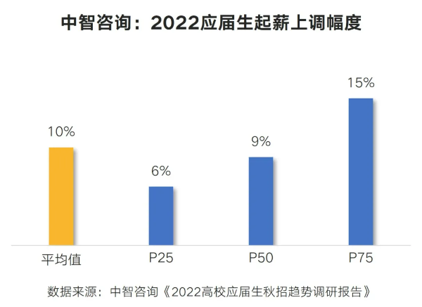 起薪上调幅度